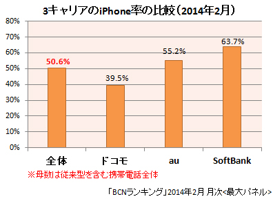 キャリア別 iPhone率の比較(2014年2月)