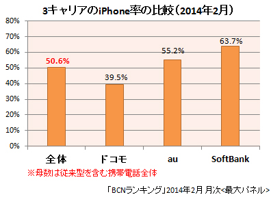 キャリア別 iPhone率の比較（2014年2月）