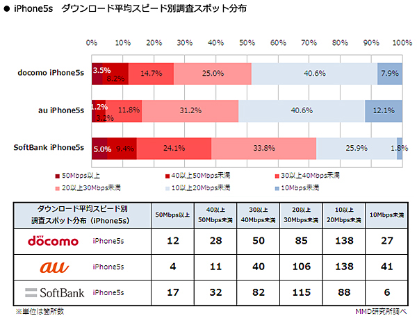 「iPhone 5s」のダウンロード平均スピード別調査スポット分布