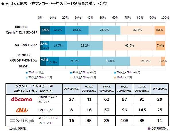 Android端末のダウンロード平均スピード別調査スポット分布