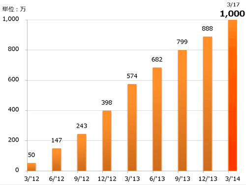 「auスマートパス」会員数の推移