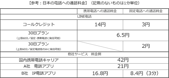 「LINE電話」の日本の電話への通話料金