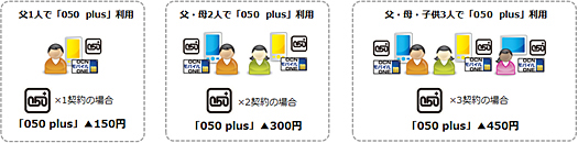 「OCN モバイル ONE」と「050 plus」のセット割引適用イメージ