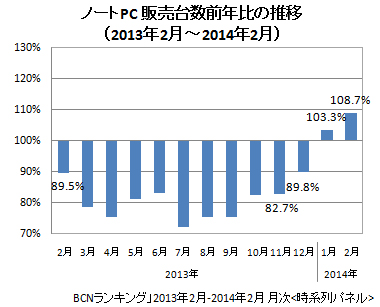 ノートPC 販売台数前年同月比の推移