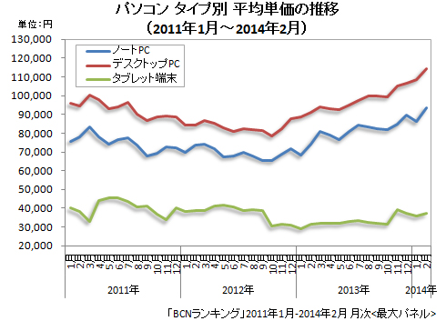 パソコン タイプ別 税別平均単価の推移