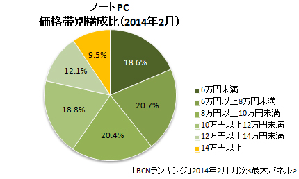 2014年2月 ノートPC　価格帯別販売台数構成比