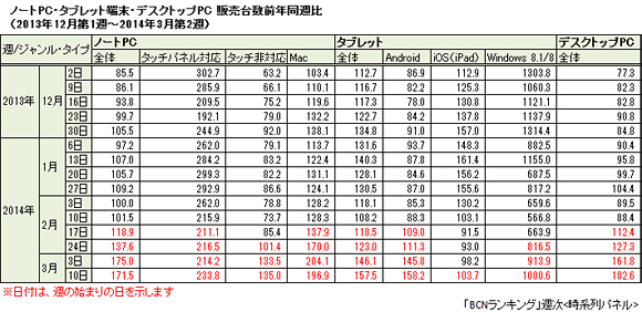 ノートPC・タブレット・デスクトップPCの販売台数前年同週比