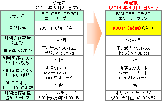 「エントリープラン」の改定前の料金と改定後の料金