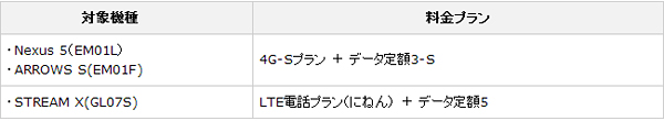 「月額基本料3年間無料キャンペーン」の適用条件