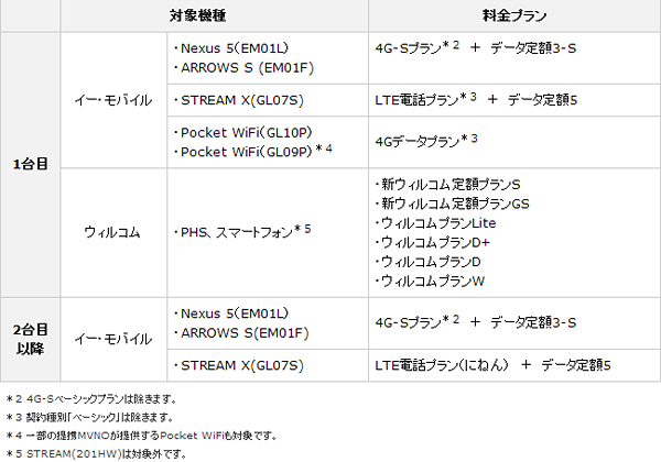「もう一台無料キャンペーン(EM)」の適用条件