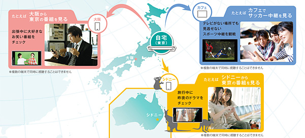 「外からどこでも視聴」の利用イメージ