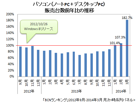 パソコンの販売台数前年同月比の推移