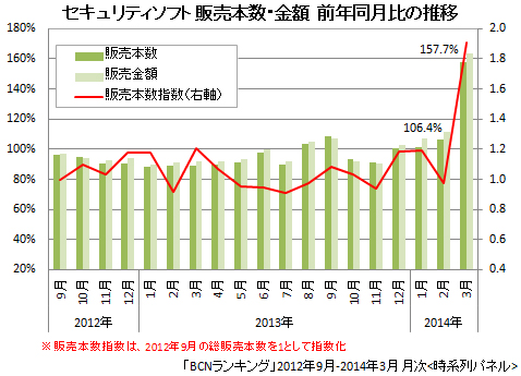 セキュリティソフトの販売本数・金額 前年同月比の推移