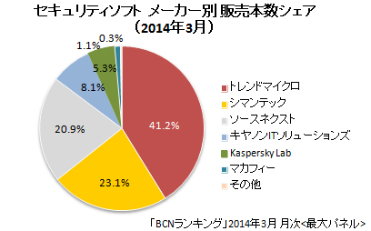 2014年3月 セキュリティソフト メーカー別販売本数シェア