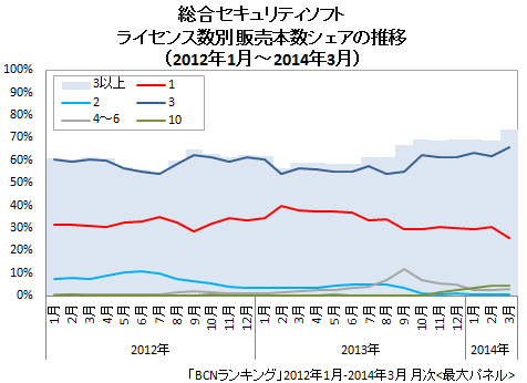 セキュリティソフト ライセンス数別 販売本数構成比の推移