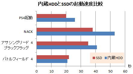 内蔵HDDとSSDの起動速度比較
