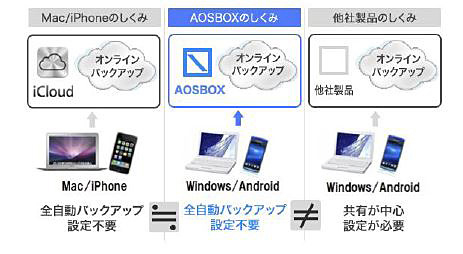 「AOSBOX Cool」と他サービスとの比較