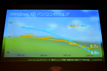 Windows XPのシェア推移