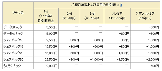 「ずっとドコモ割」の契約年数・毎月の割引額