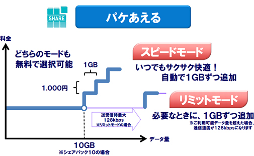 「リミットモード」と「スピードモード」のイメージ