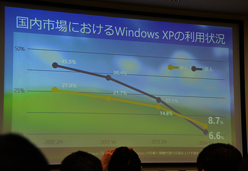 Windows XPの利用状況