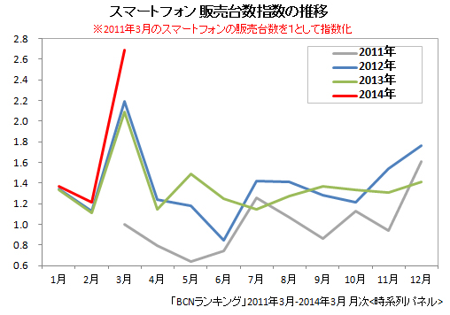 スマートフォンの販売台数前年比(2011年3月~2014年3月)