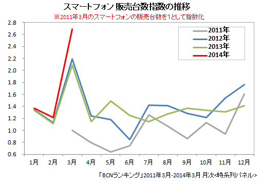 スマートフォンの販売台数前年比（2011年3月～2014年3月）