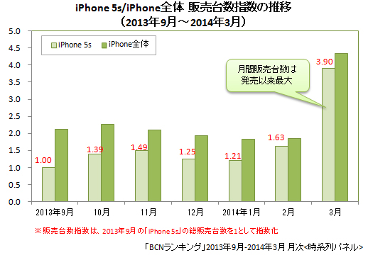 iPhone 5s/iPhone全体の販売台数指数(2013年9月~2014年3月)