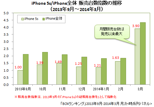 iPhone 5s/iPhone全体の販売台数指数（2013年9月～2014年3月）