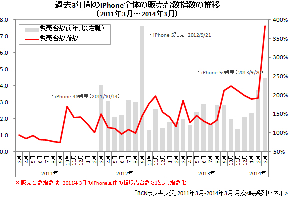iPhone 全体/スマートフォンの販売台数指数(2011年3月~2014年3月)