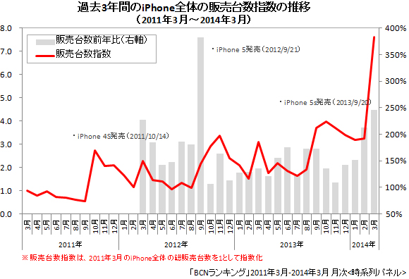 iPhone 全体/スマートフォンの販売台数指数（2011年3月～2014年3月）