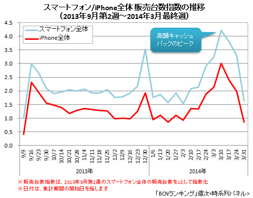 iPhone全体/スマートフォンの販売台数指数（週次）