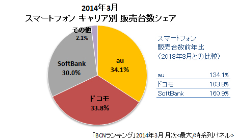 2014年3月キャリア別販売台数シェア