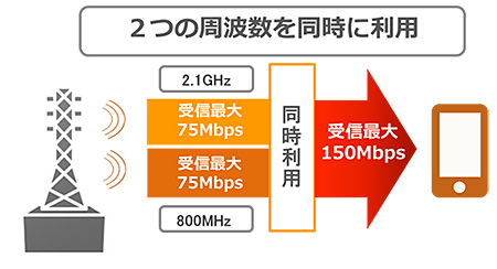 キャリアアグリゲーションの概略図