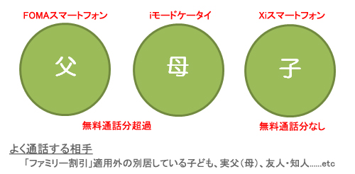 家族3人の現在の利用状況