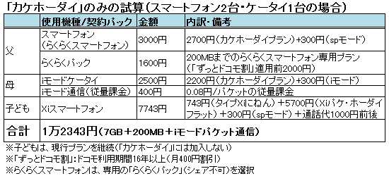 家族3人・新旧料金比較(「カケホーダイ」のみの試算