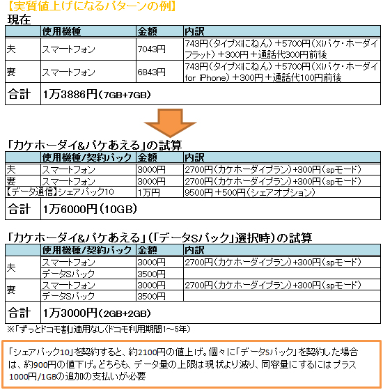 夫婦2人・新旧料金比較(実質値上げになるパターン)