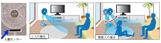 約21~85°の範囲で最適な首ふり角度を自動で調節