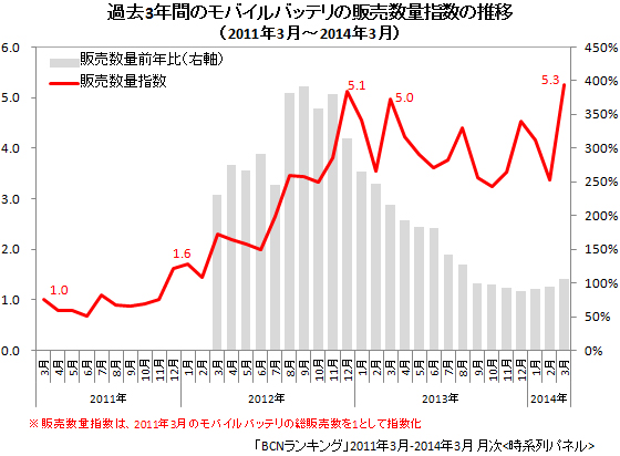 モバイルバッテリの販売数量指数・販売数量前年比