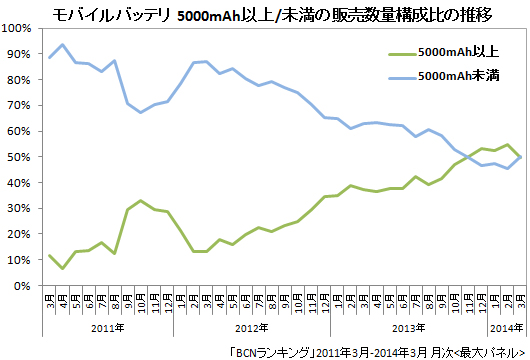 モバイルバッテリ 容量帯別の販売数量構成比の推移