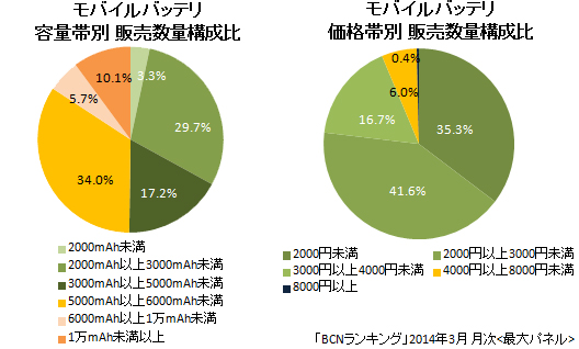 モバイルバッテリ 容量帯別/価格帯別構成比（2014年3月）