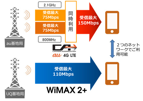 LTEとWiMAX 2+の仕組み