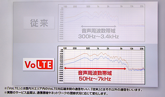 音声周波数帯域が広くクリアな音声通話ができる