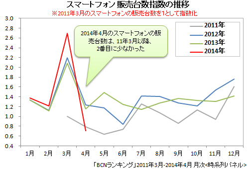 スマートフォン販売台数指数 前年同月比の推移