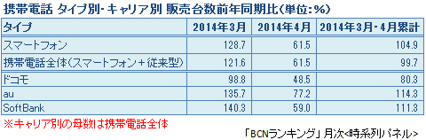 2014年3月・4月の販売台数前年同月比
