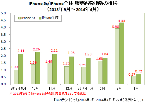 iPhone 5s/iPhone全体の販売台数指数の推移