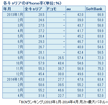 3キャリアのiPhone率の推移