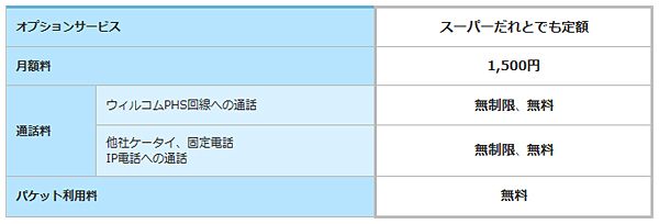 月額利用料(税別)と通話料