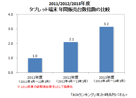 タブレット 年間販売台数指数(2011/2012/2013年度)