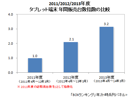 タブレット 年間販売台数指数（2011/2012/2013年度）
